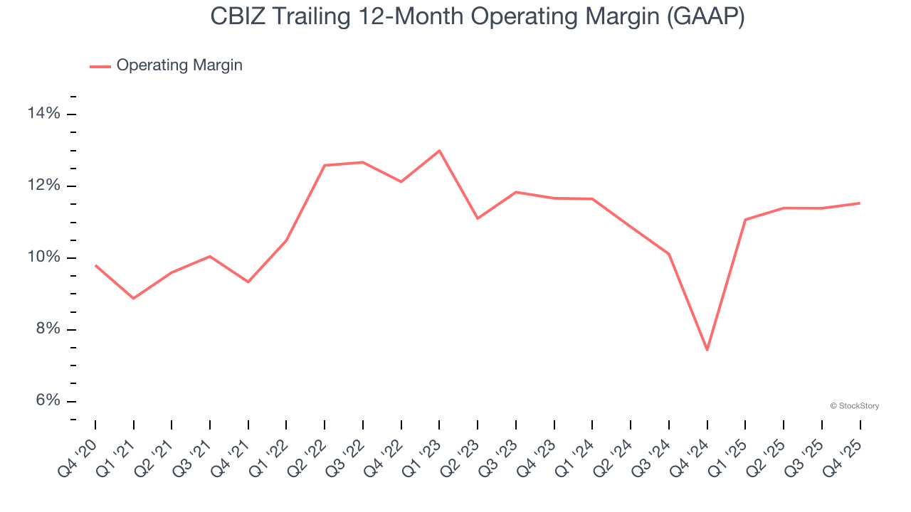 CBIZ Trailing 12-Month Operating Margin (GAAP)