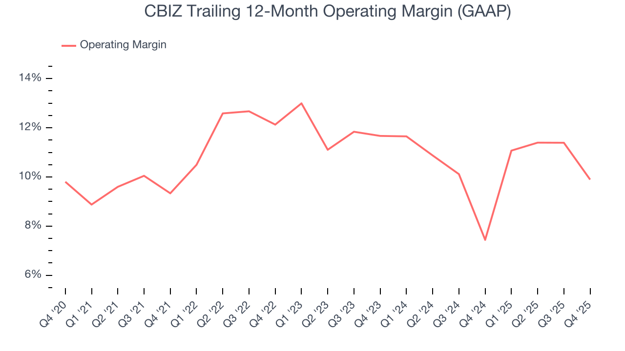 CBIZ Trailing 12-Month Operating Margin (GAAP)