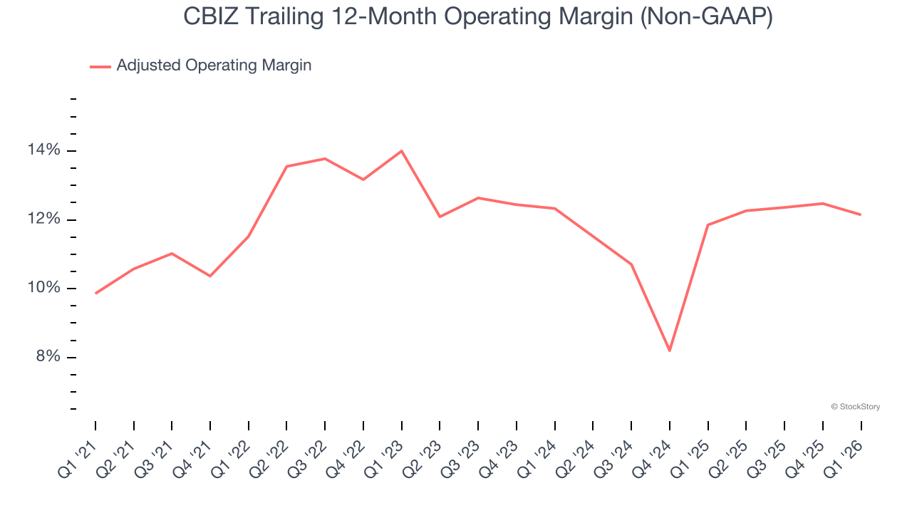 CBIZ Trailing 12-Month Operating Margin (Non-GAAP)