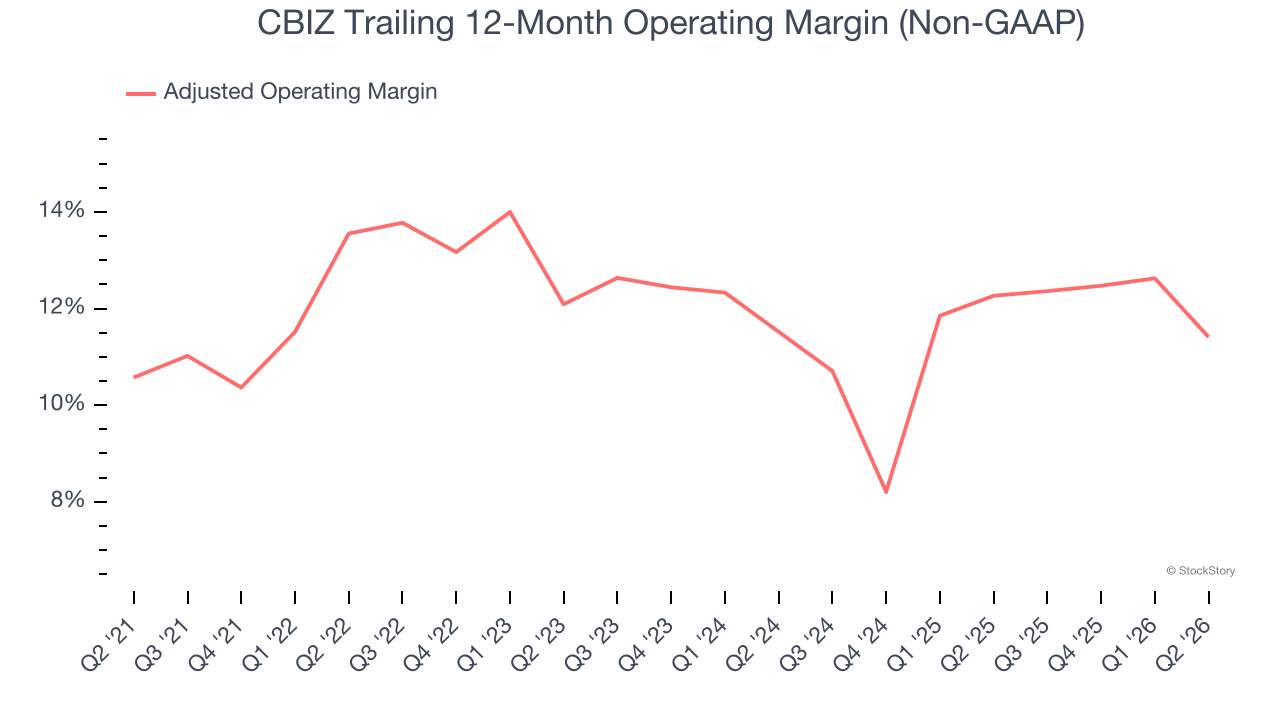 CBIZ Trailing 12-Month Operating Margin (Non-GAAP)