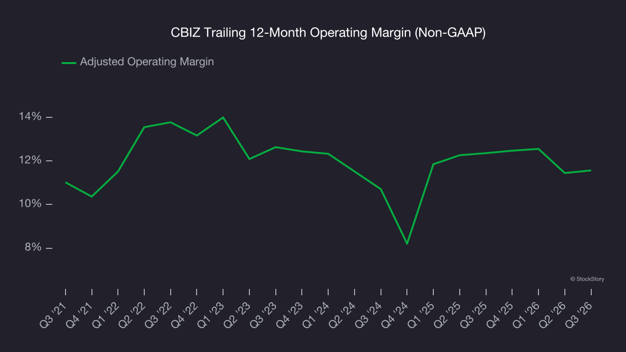 CBIZ Trailing 12-Month Operating Margin (Non-GAAP)