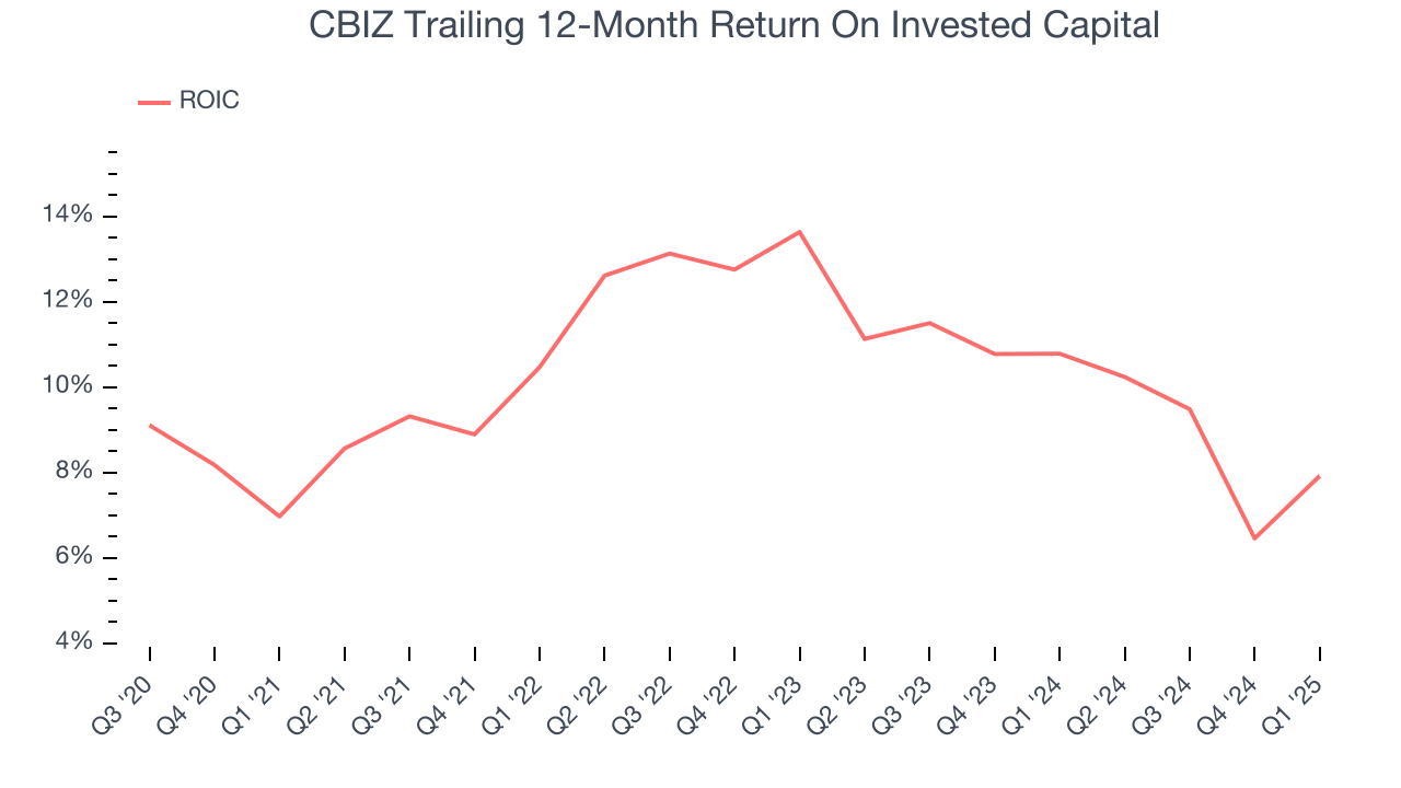 CBIZ Trailing 12-Month Return On Invested Capital