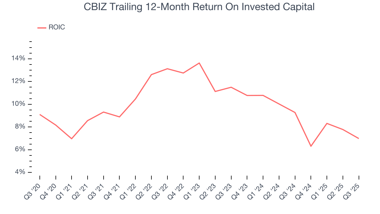 CBIZ Trailing 12-Month Return On Invested Capital