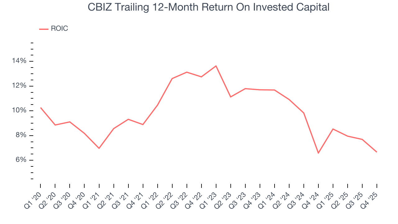 CBIZ Trailing 12-Month Return On Invested Capital
