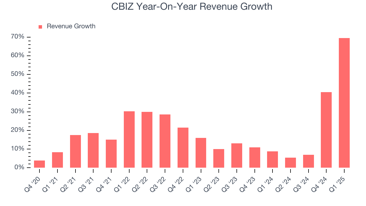 CBIZ Year-On-Year Revenue Growth