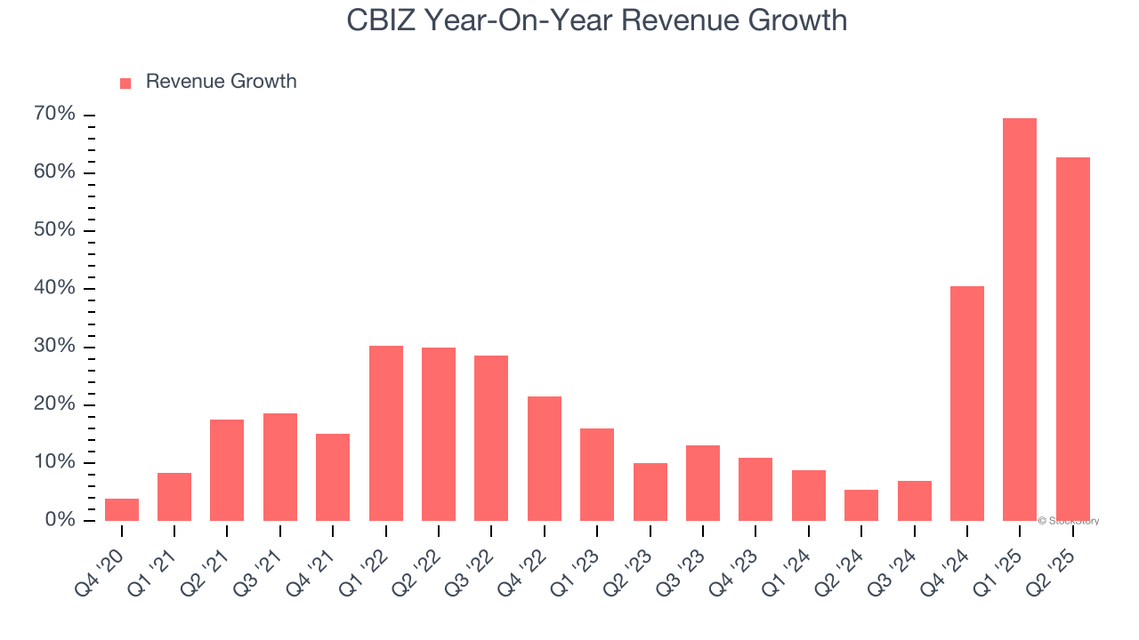 CBIZ Year-On-Year Revenue Growth