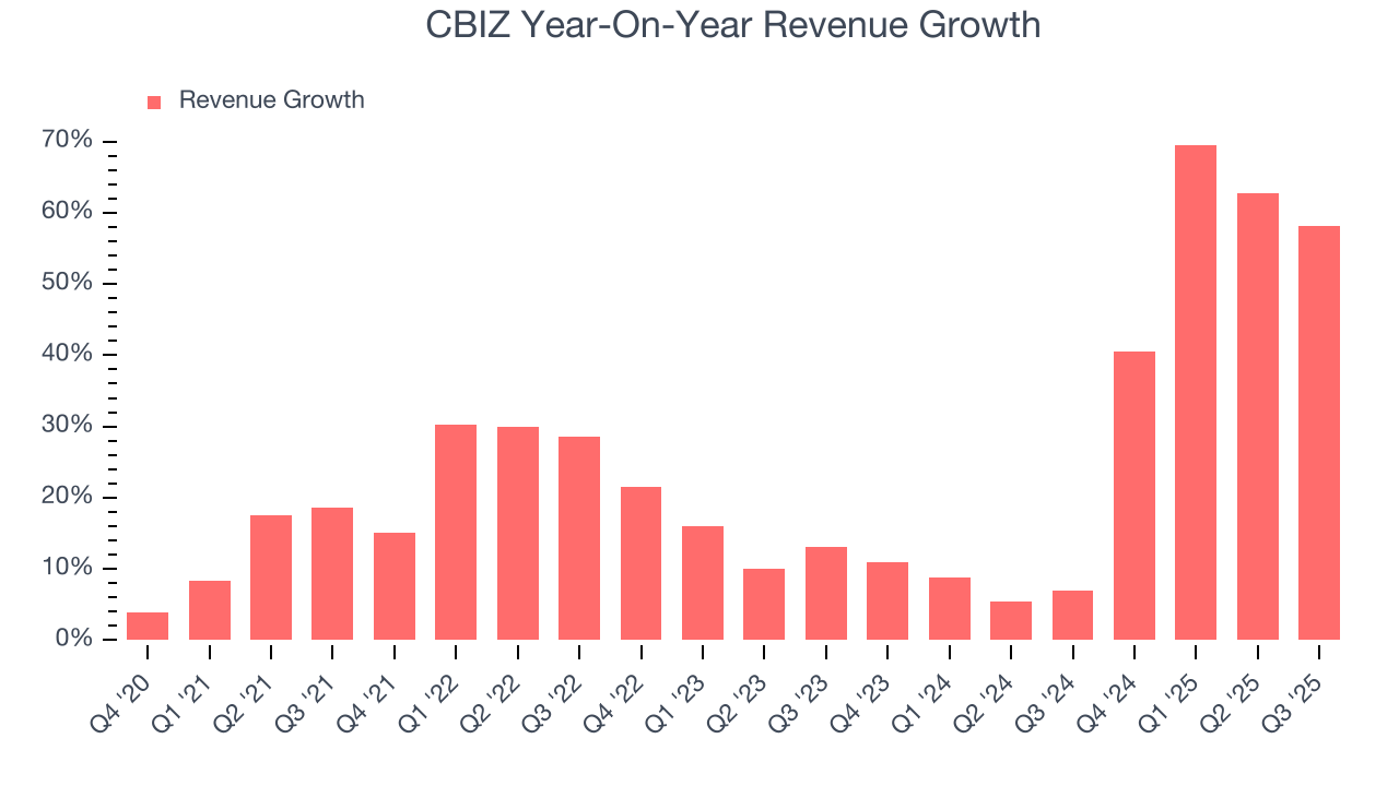 CBIZ Year-On-Year Revenue Growth