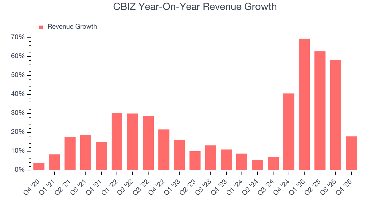 CBIZ Year-On-Year Revenue Growth