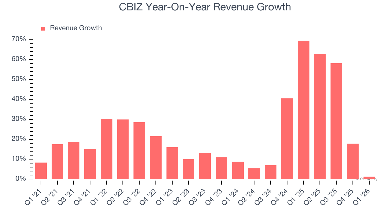 CBIZ Year-On-Year Revenue Growth