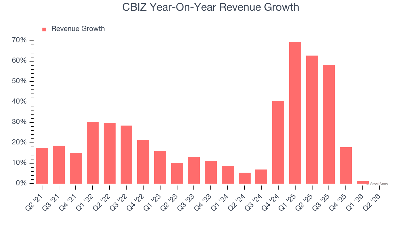 CBIZ Year-On-Year Revenue Growth
