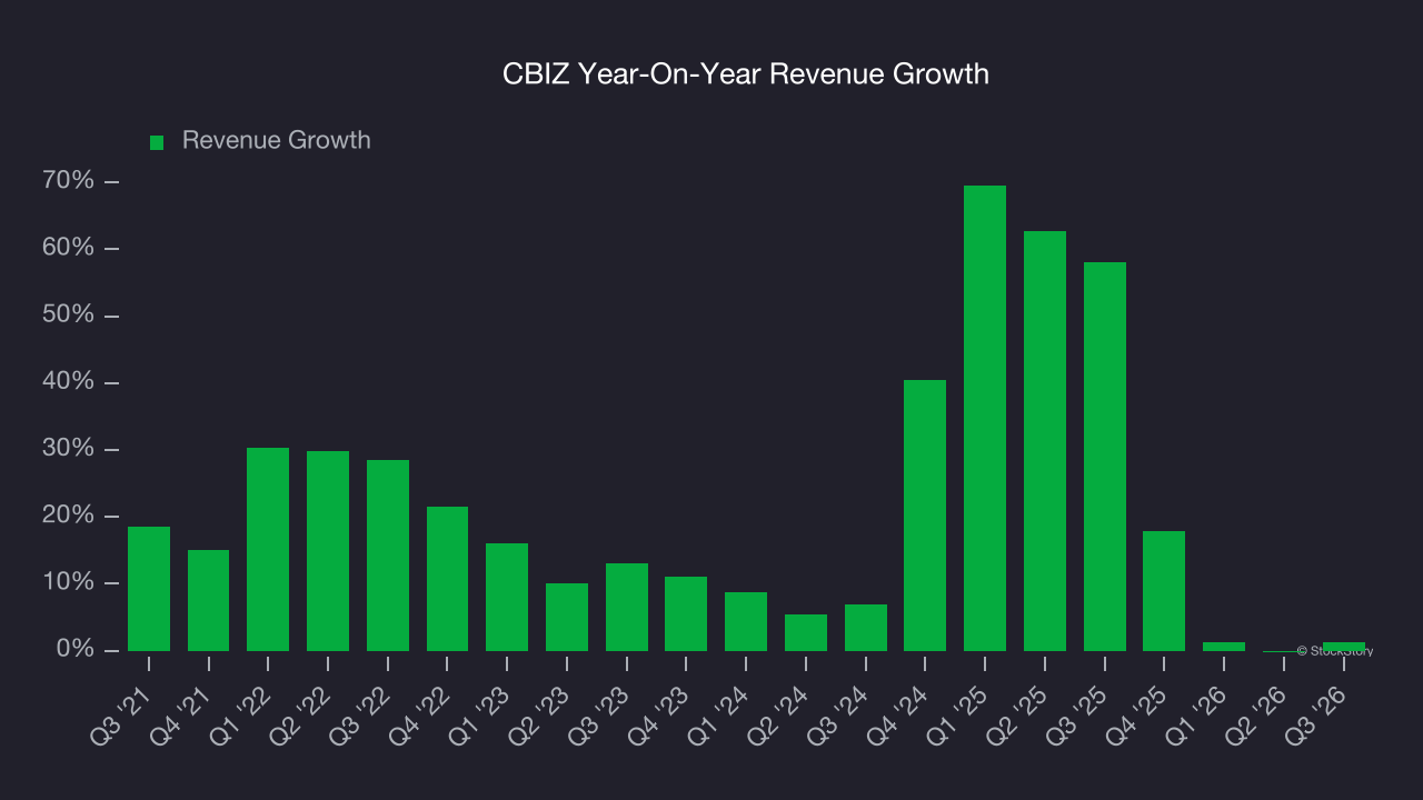 CBIZ Year-On-Year Revenue Growth