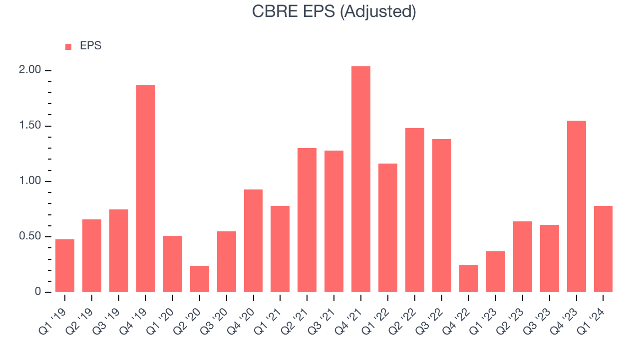 CBRE EPS (Adjusted)