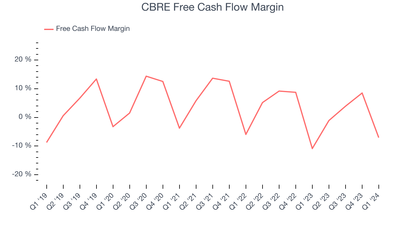 CBRE Free Cash Flow Margin