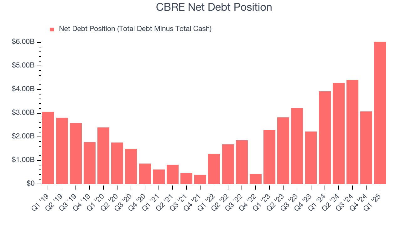 CBRE Net Debt Position