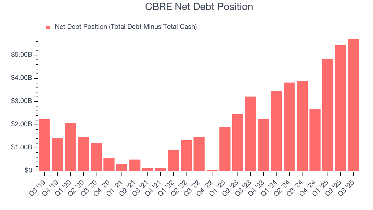 CBRE Net Debt Position