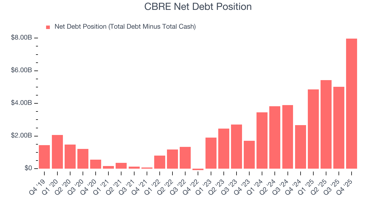 CBRE Net Debt Position