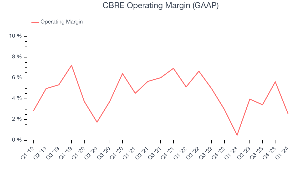 CBRE Operating Margin (GAAP)