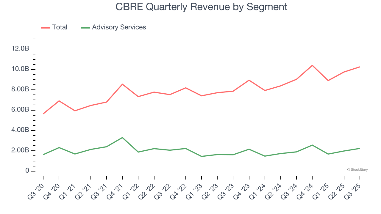 CBRE Quarterly Revenue by Segment