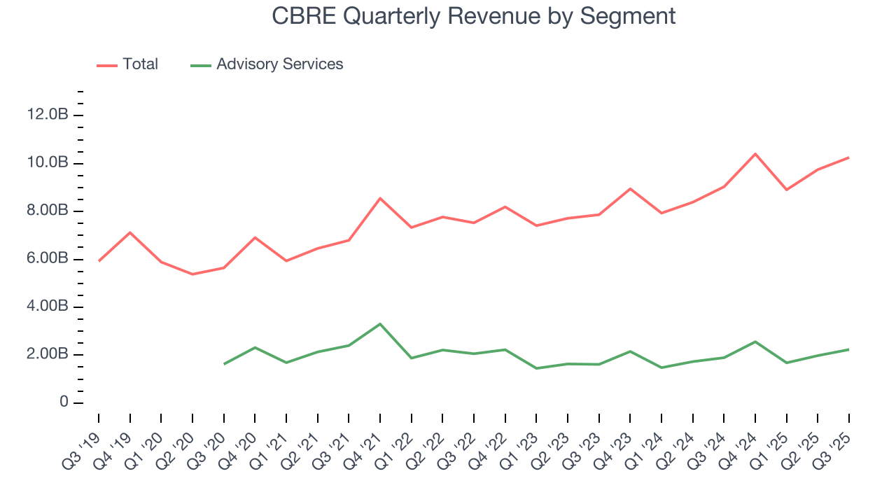 CBRE Quarterly Revenue by Segment