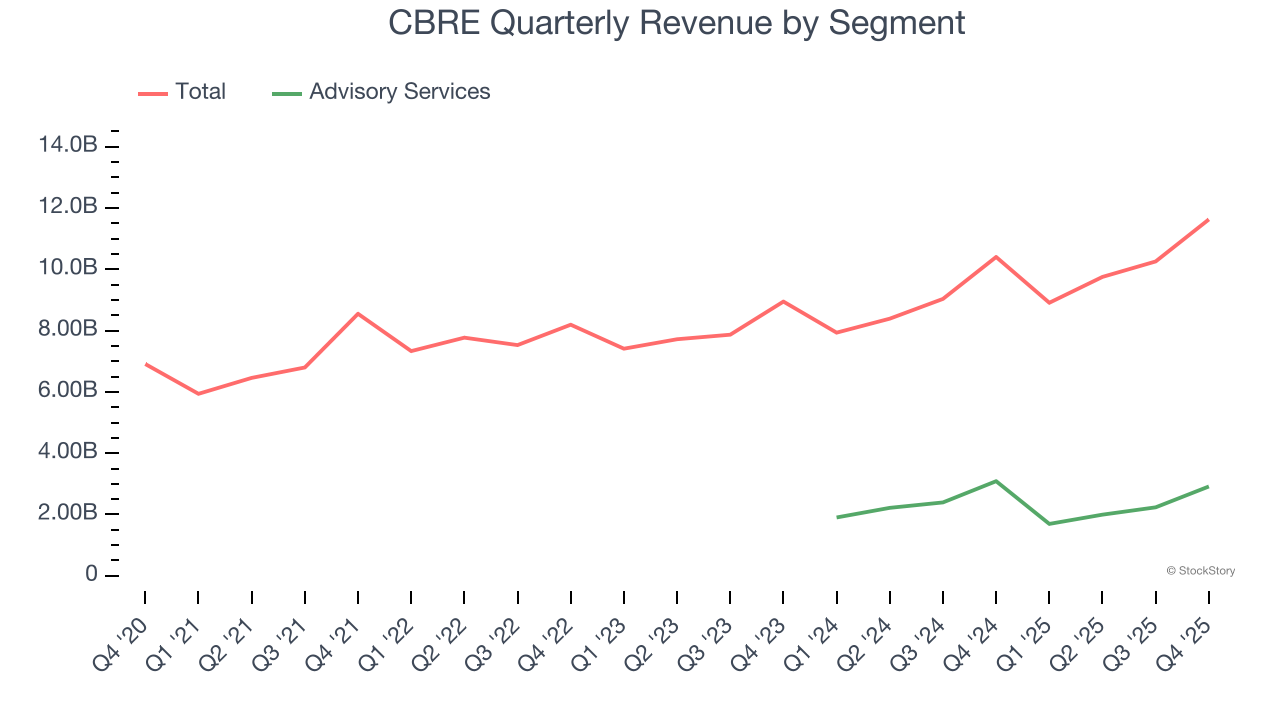 CBRE Quarterly Revenue by Segment