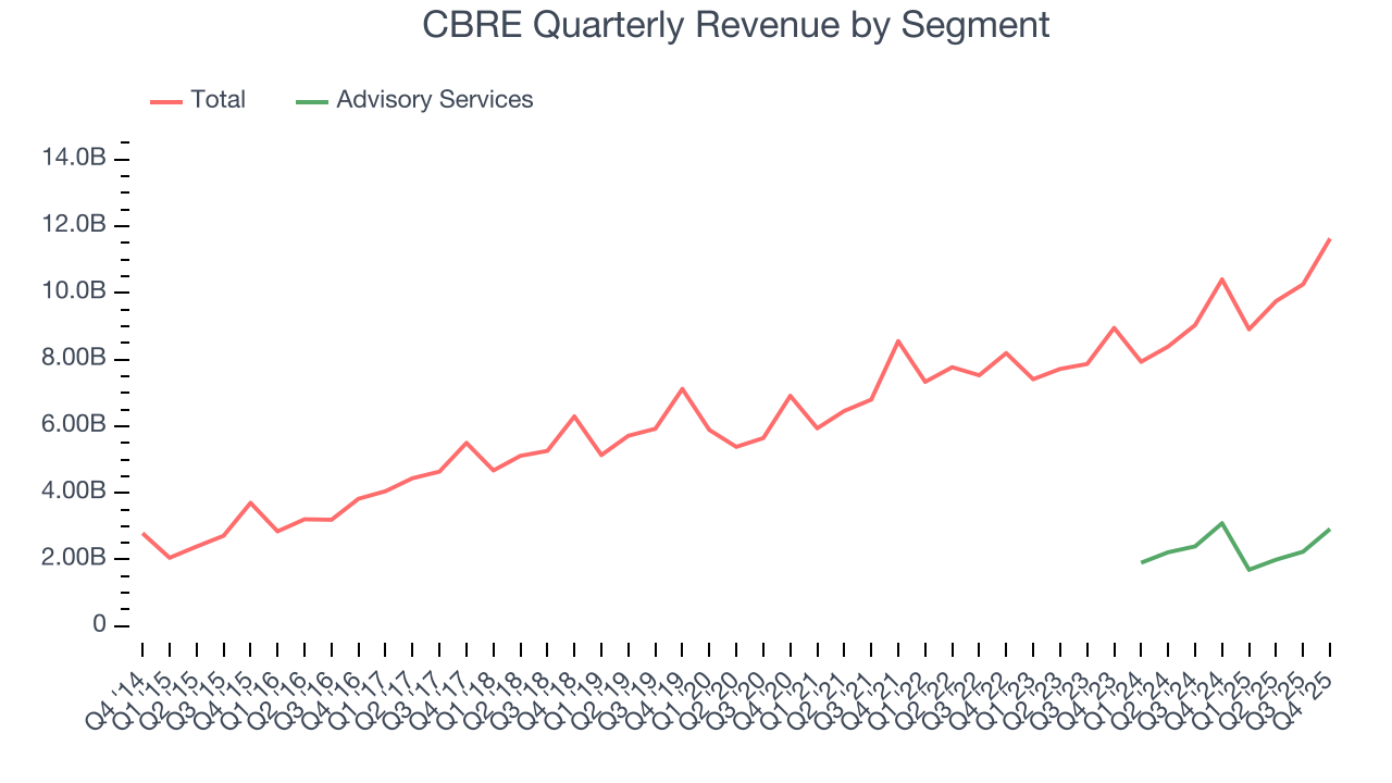 CBRE Quarterly Revenue by Segment