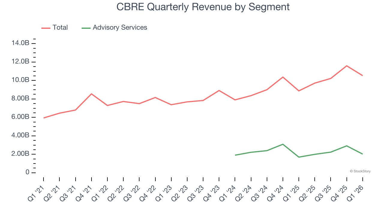 CBRE Quarterly Revenue by Segment