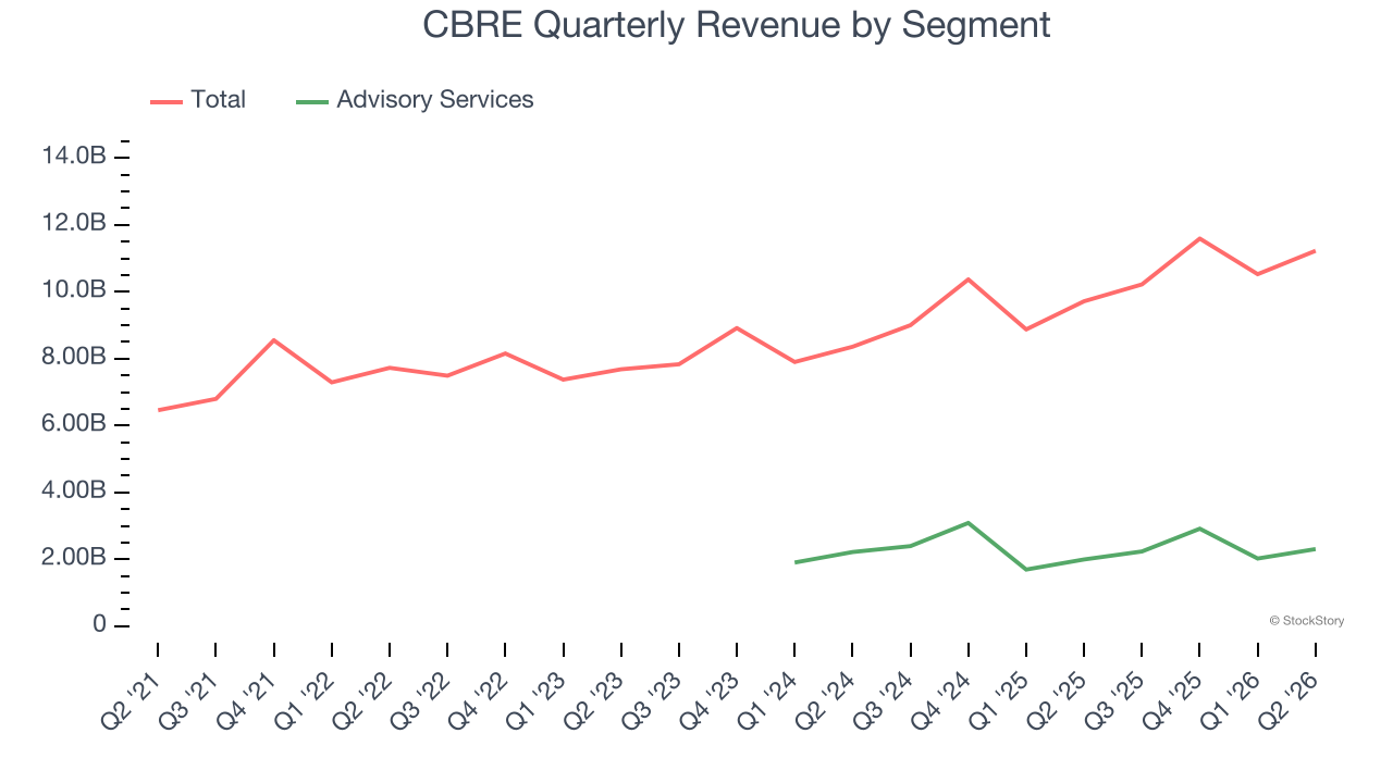 CBRE Quarterly Revenue by Segment