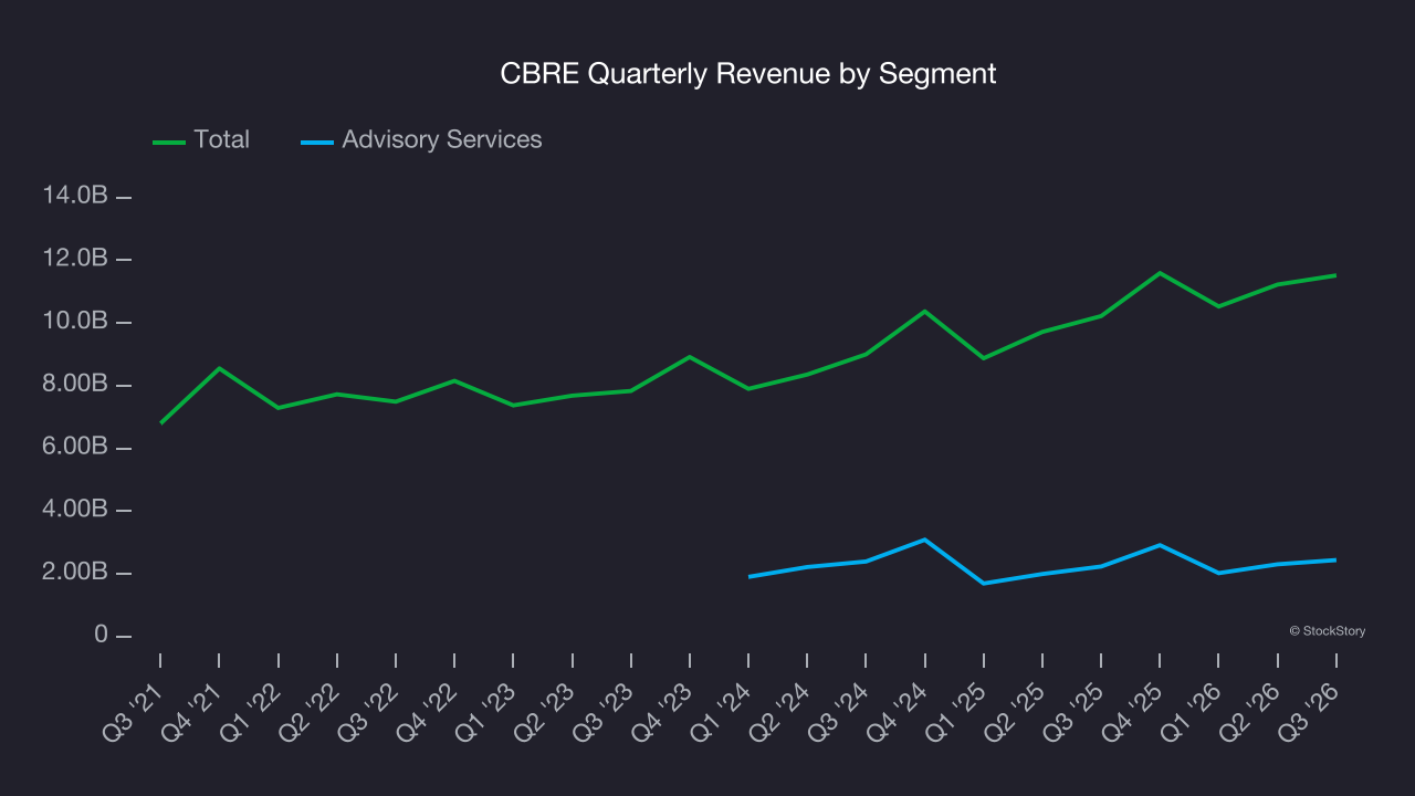 CBRE Quarterly Revenue by Segment