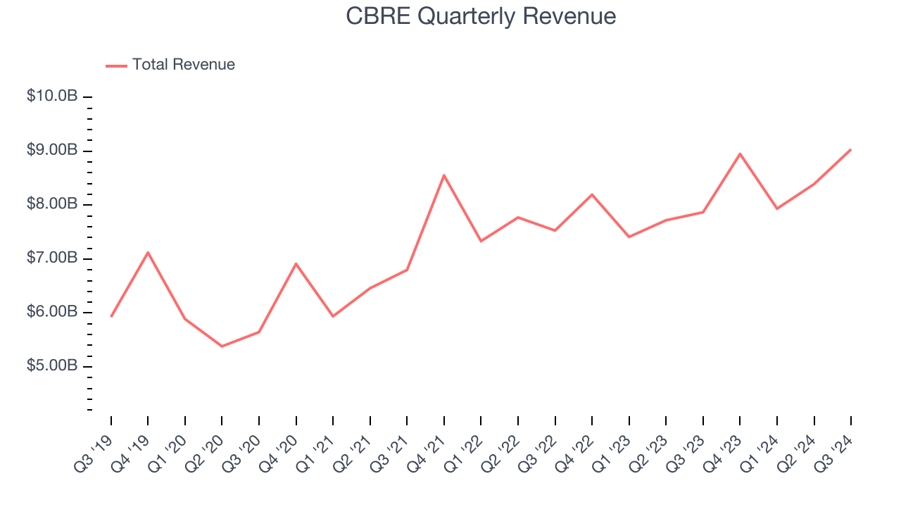 CBRE Quarterly Revenue