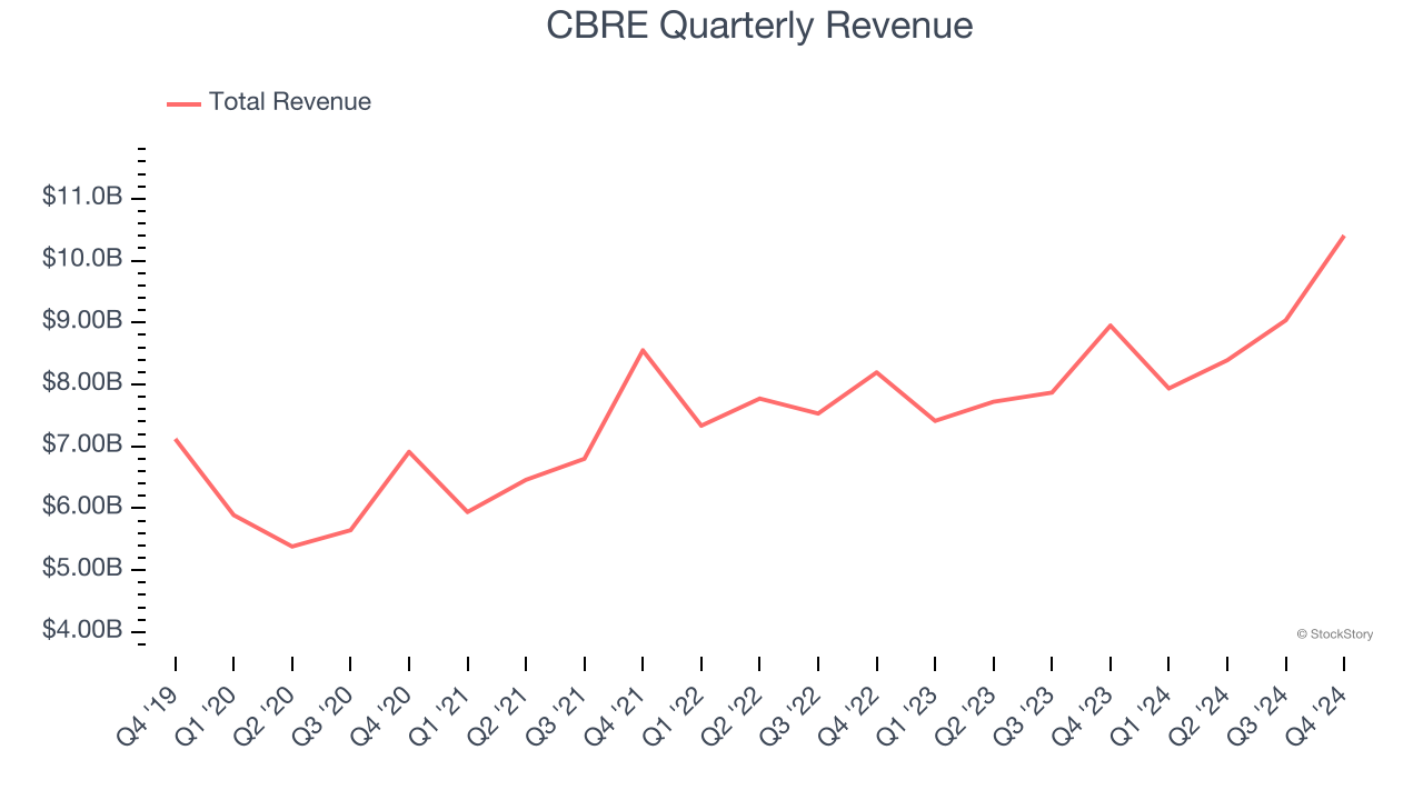 CBRE Quarterly Revenue