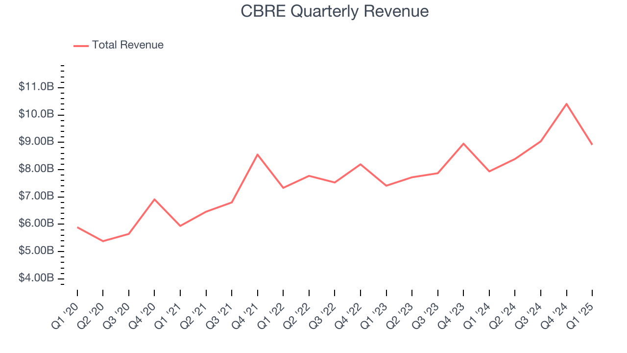 CBRE Quarterly Revenue