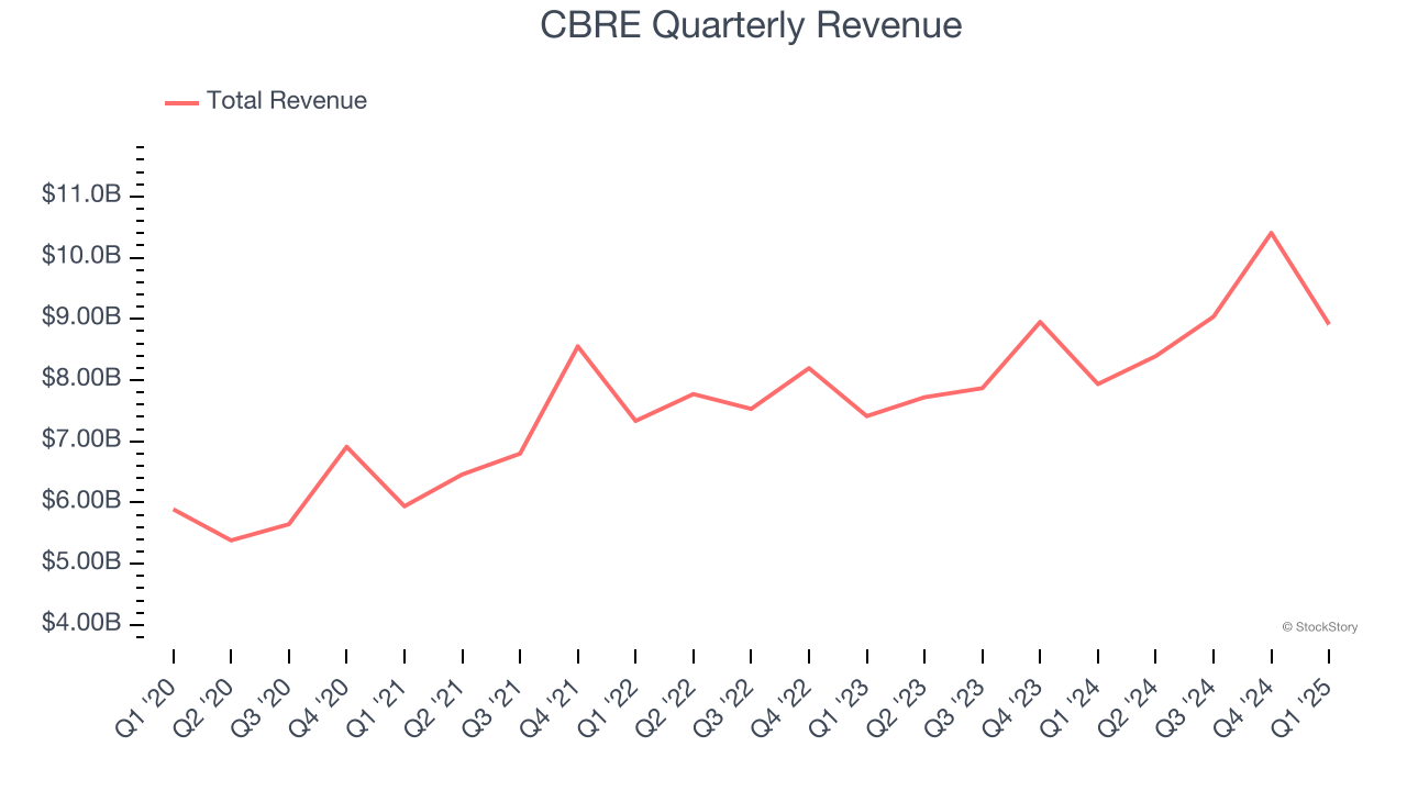 CBRE Quarterly Revenue
