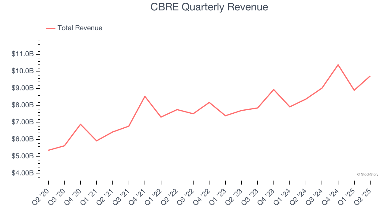 CBRE Quarterly Revenue