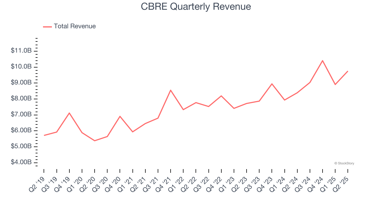CBRE Quarterly Revenue