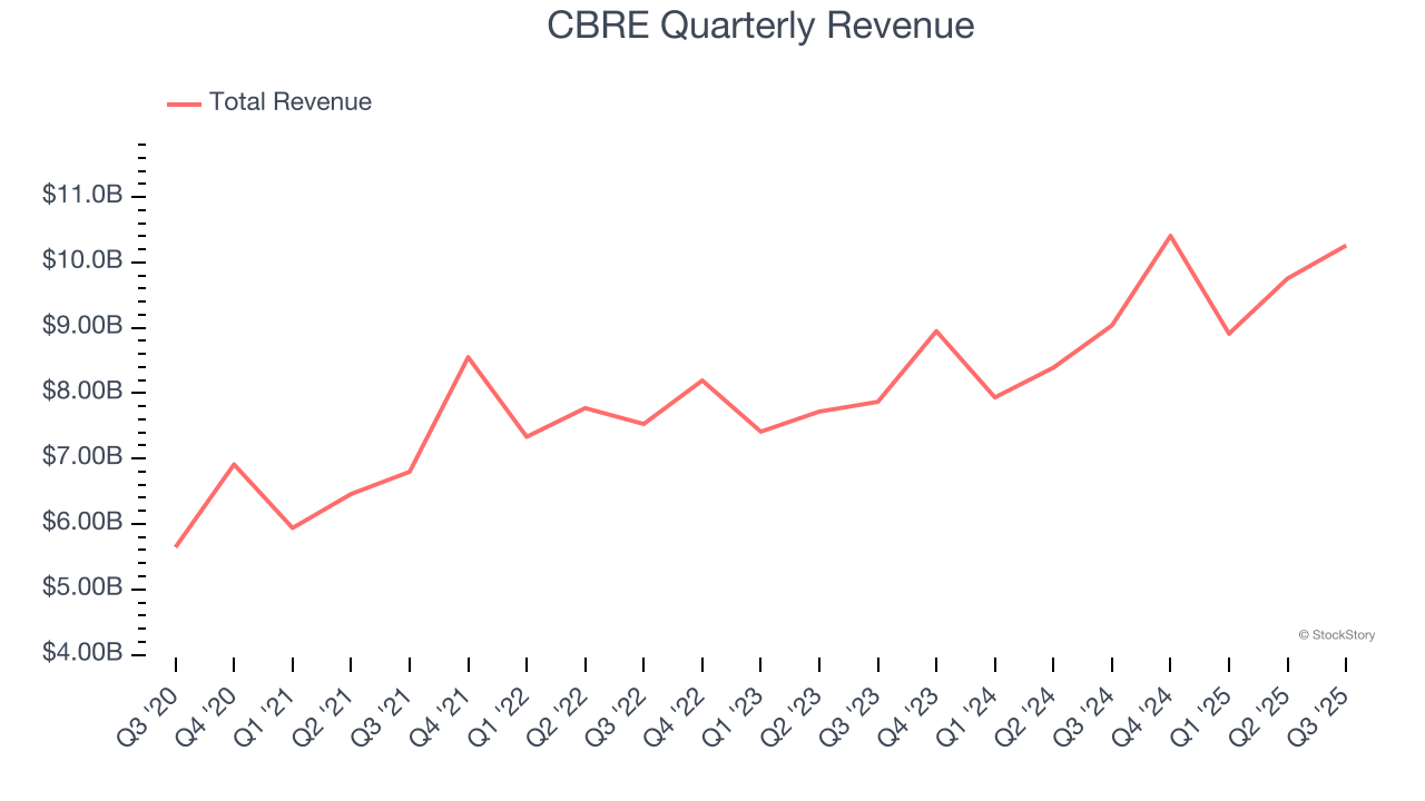 CBRE Quarterly Revenue