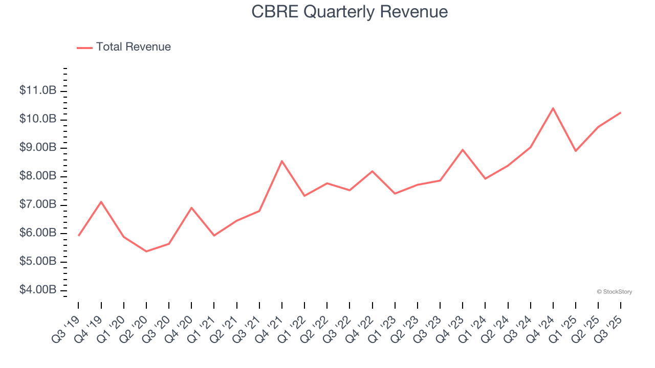 CBRE Quarterly Revenue
