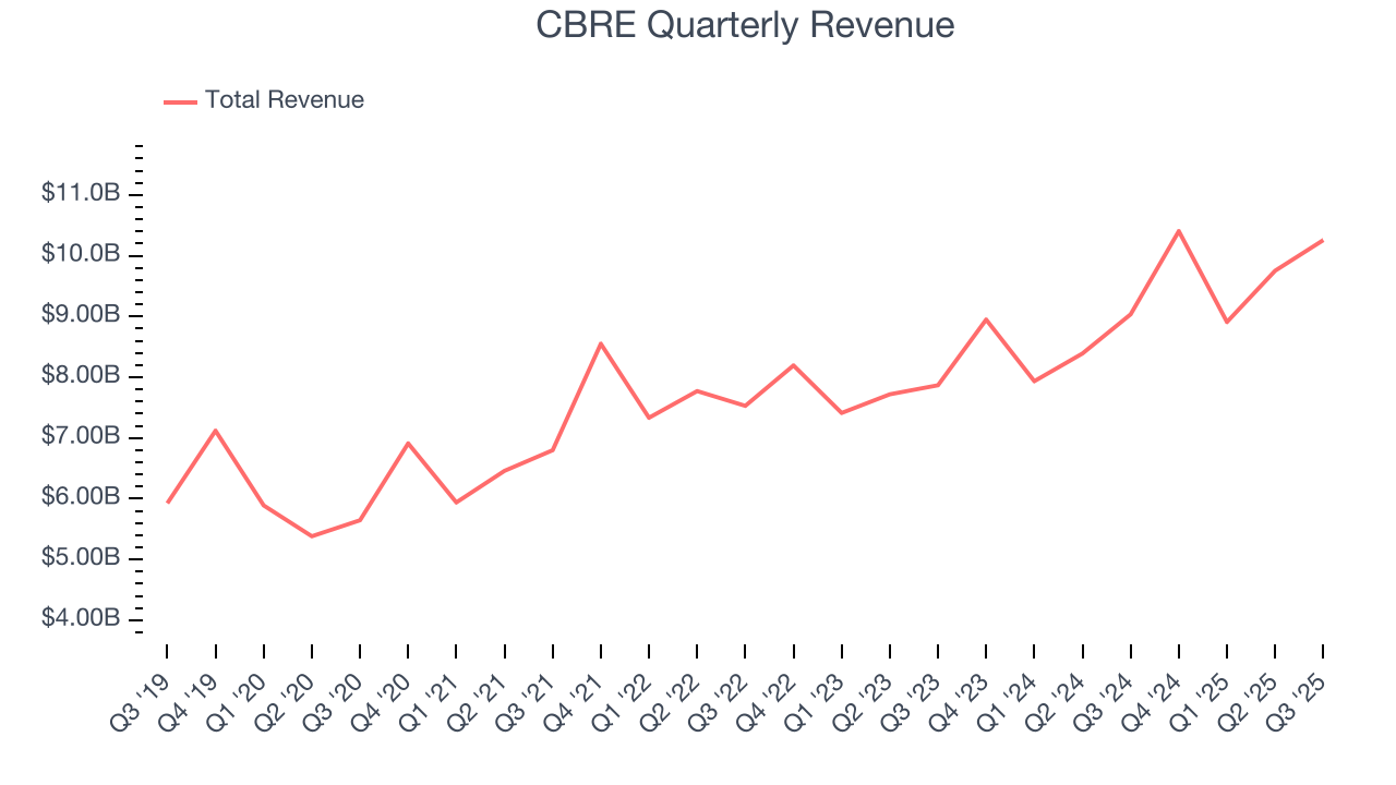CBRE Quarterly Revenue