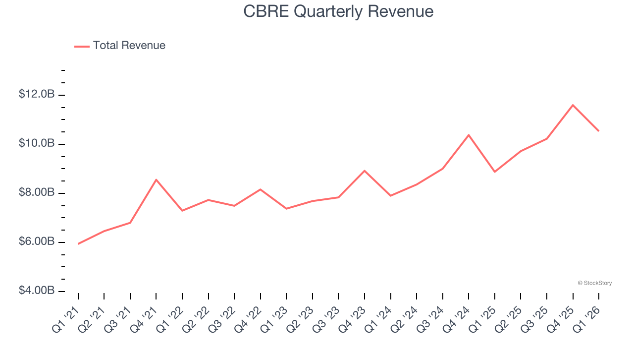 CBRE Quarterly Revenue