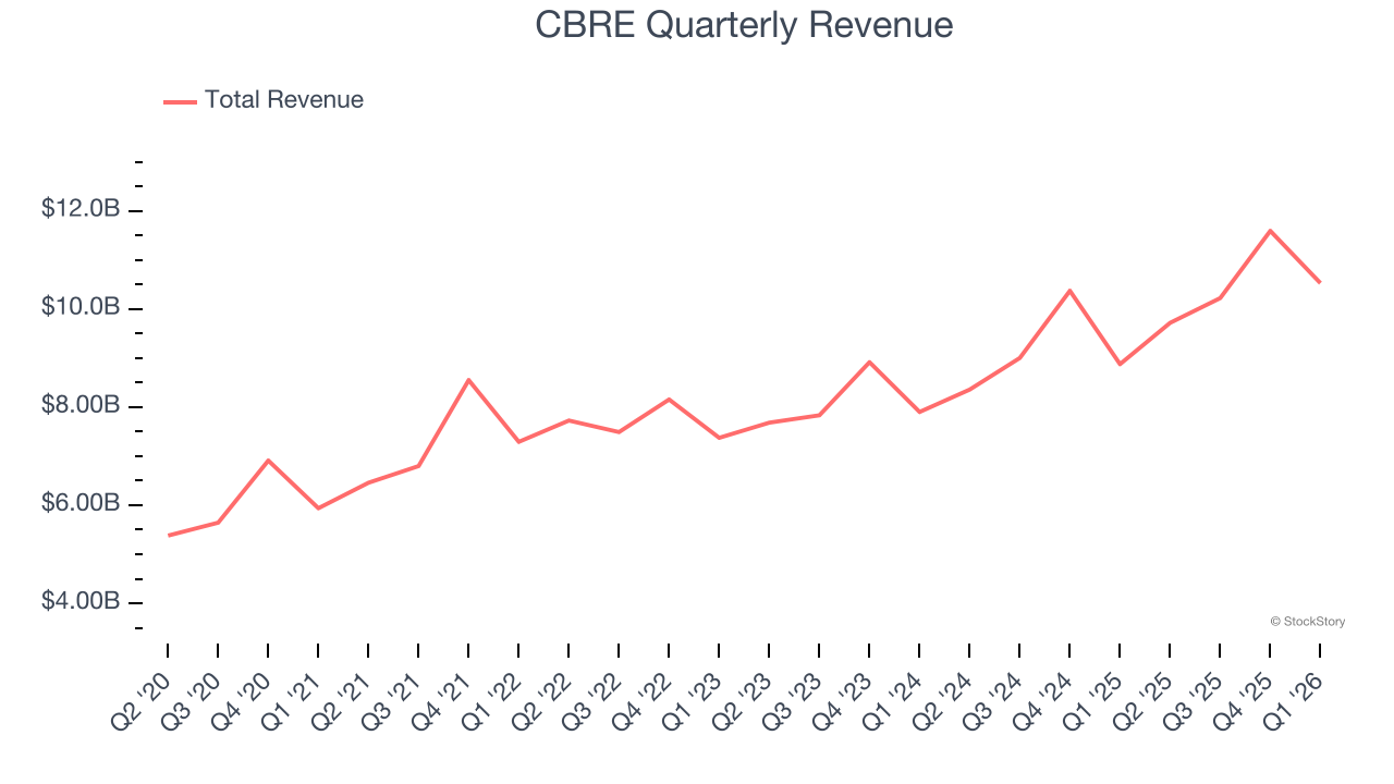 CBRE Quarterly Revenue