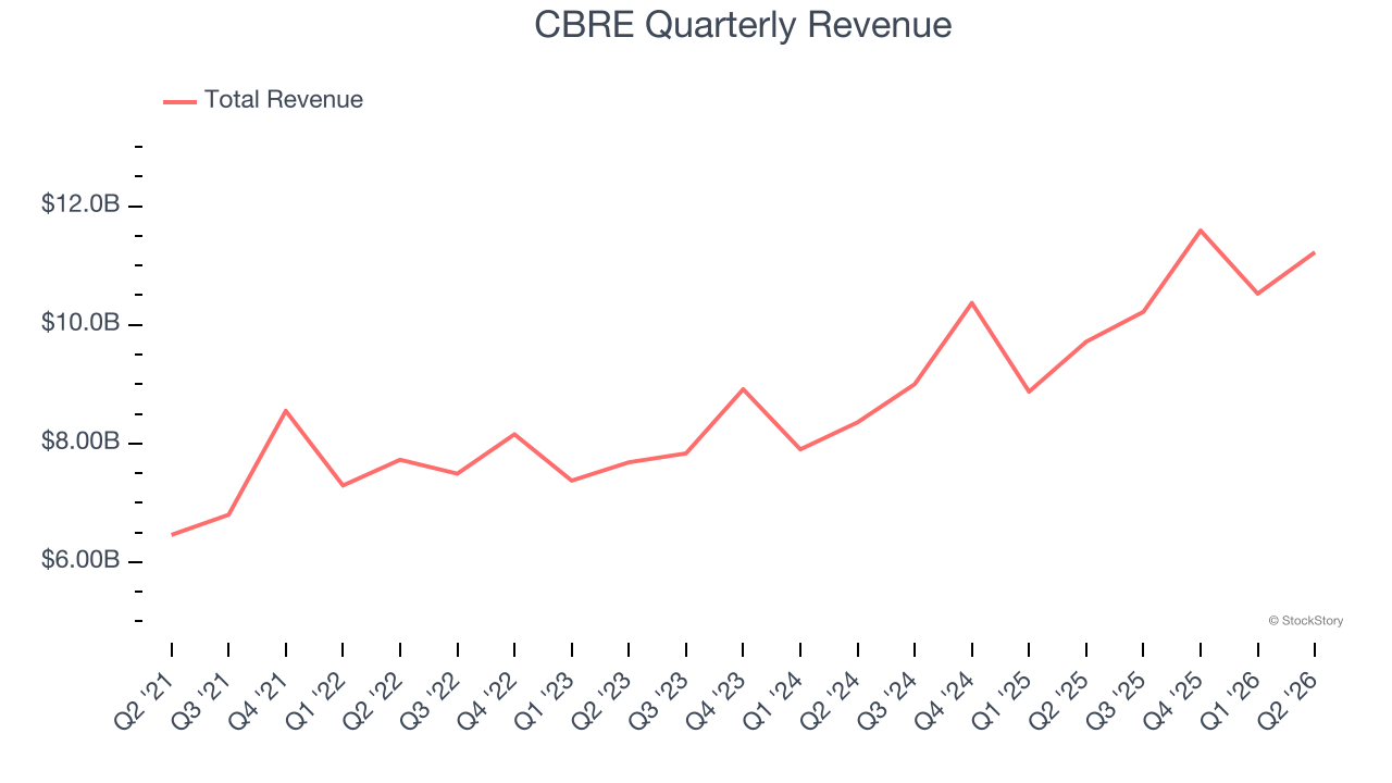 CBRE Quarterly Revenue