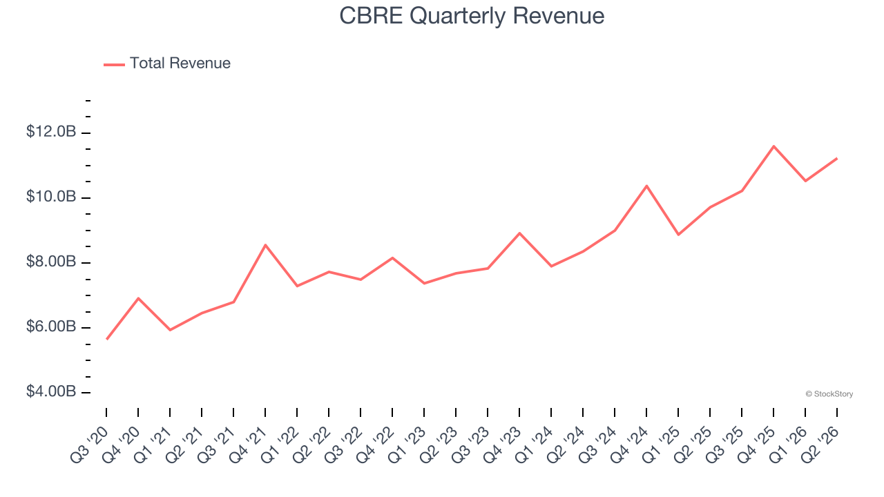 CBRE Quarterly Revenue