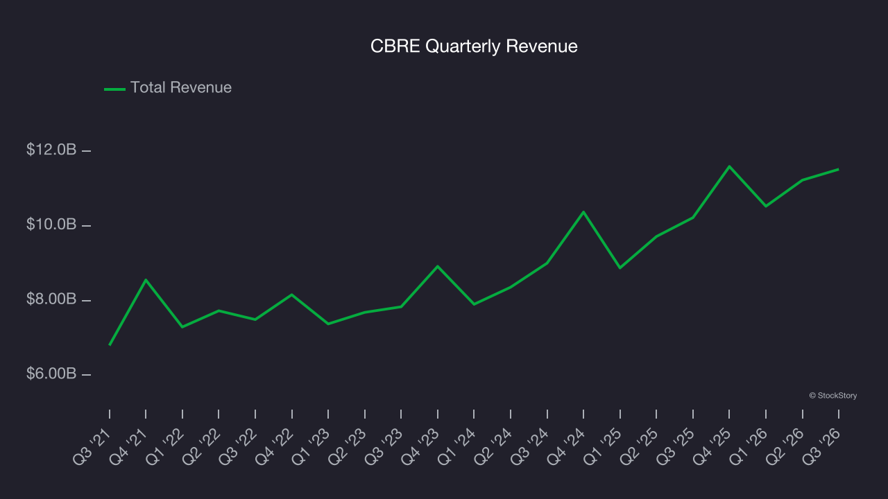 CBRE Quarterly Revenue