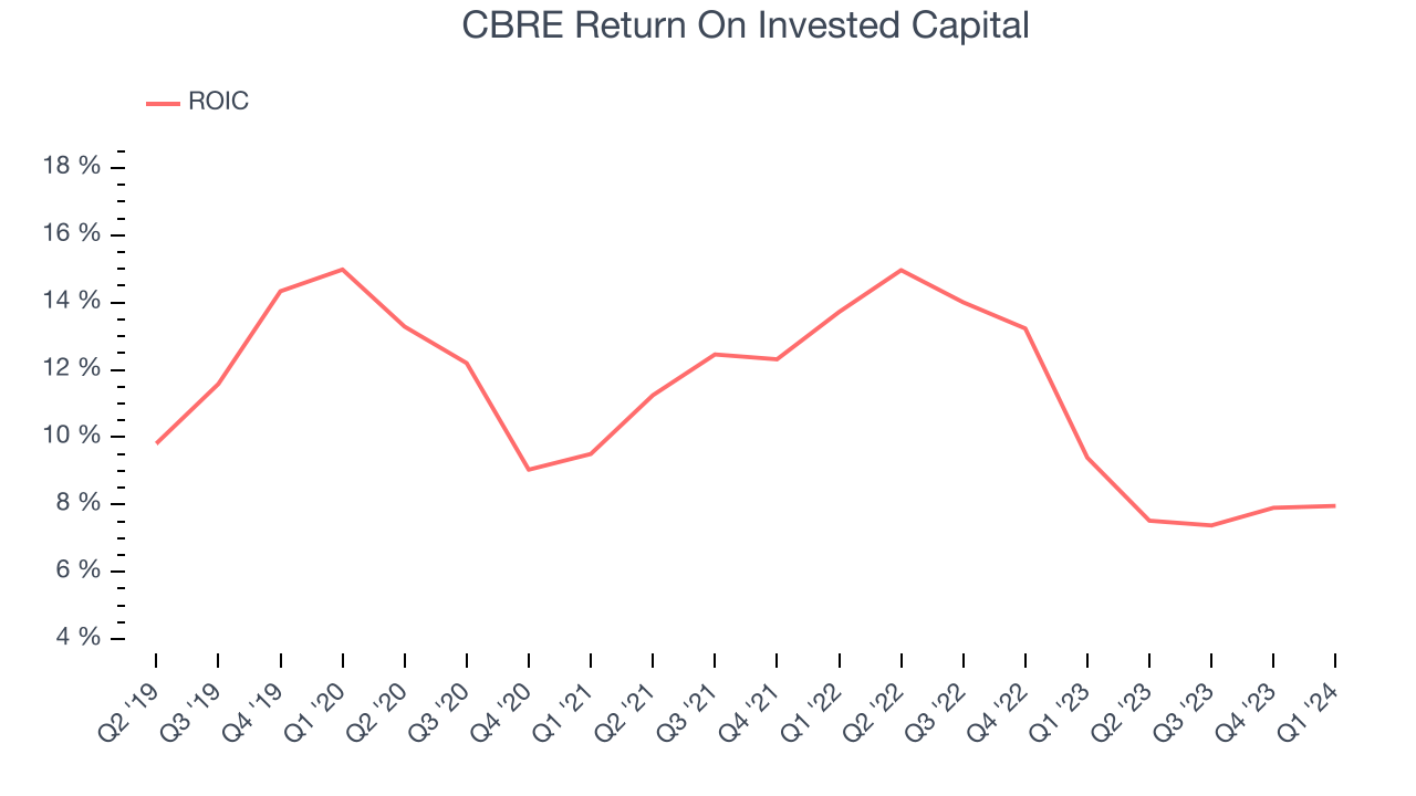CBRE Return On Invested Capital