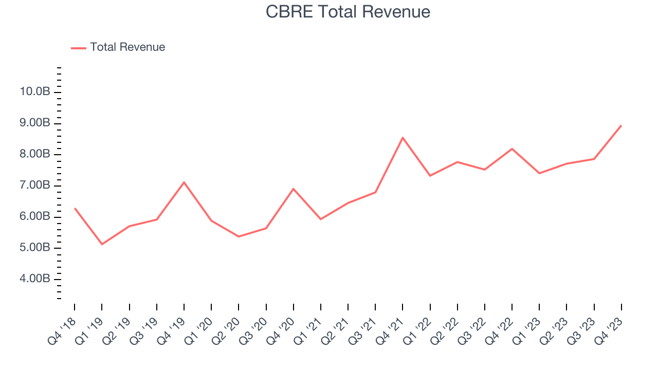 CBRE Total Revenue
