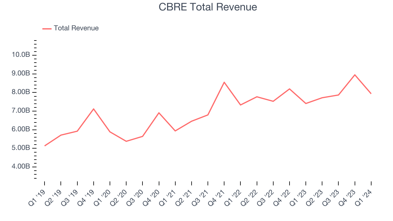 CBRE Total Revenue