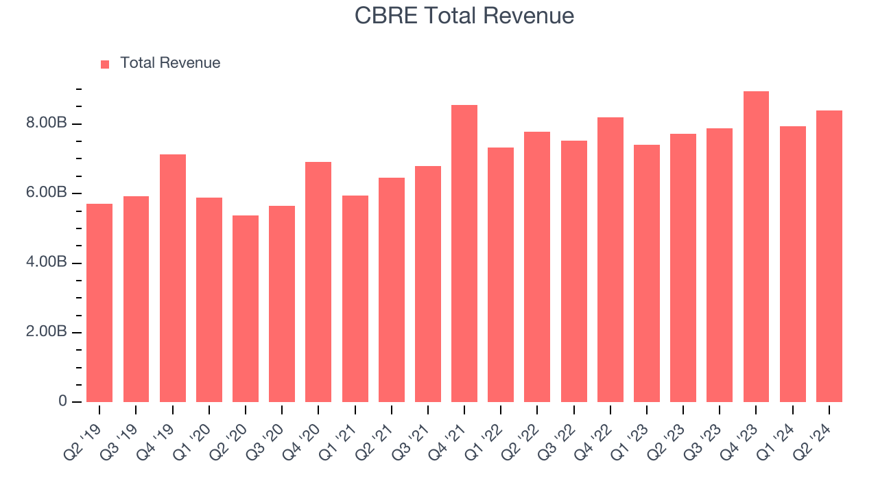 CBRE Total Revenue