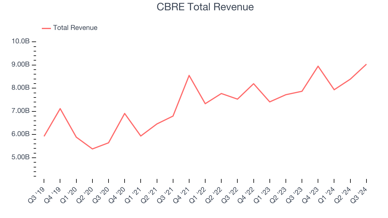 CBRE Total Revenue