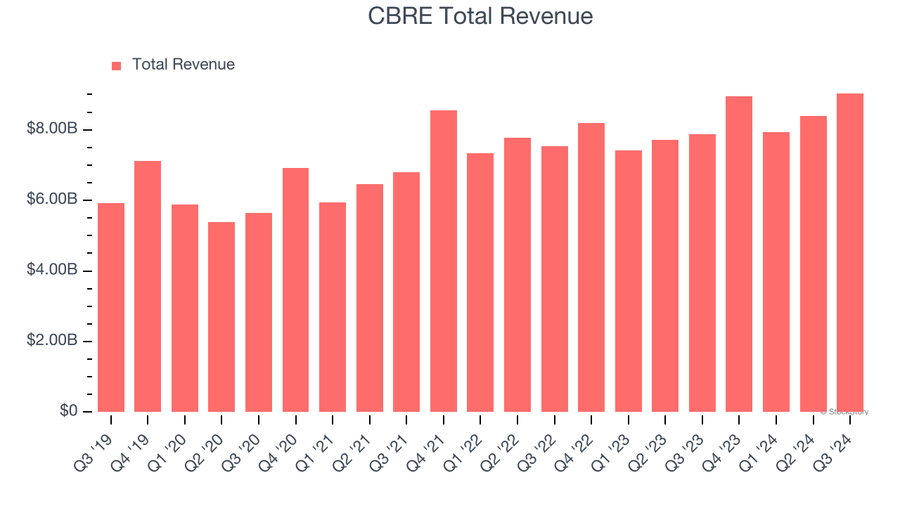 CBRE Total Revenue