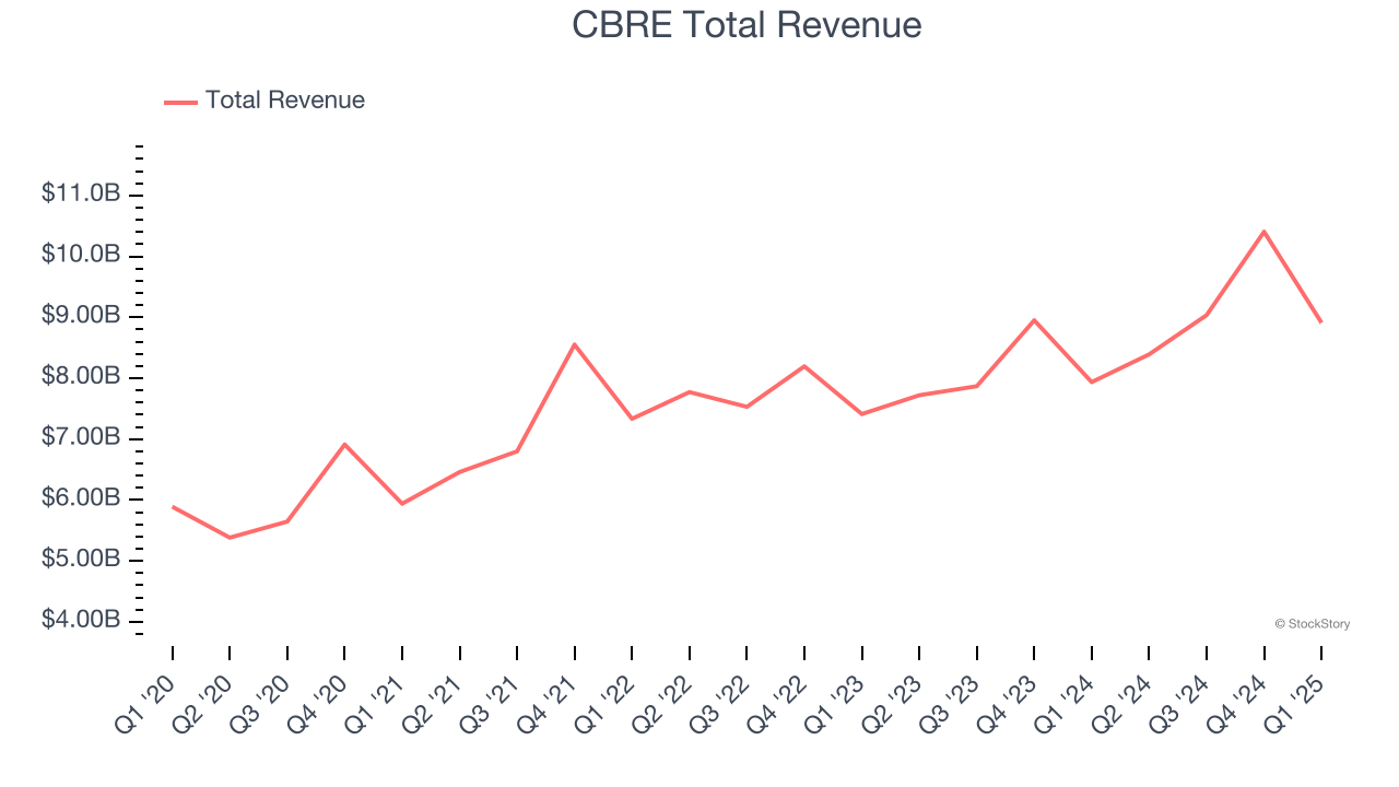 CBRE Total Revenue