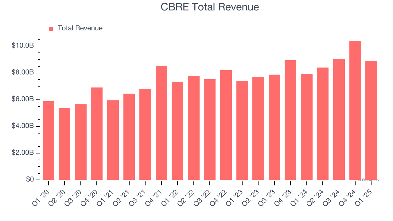 CBRE Total Revenue